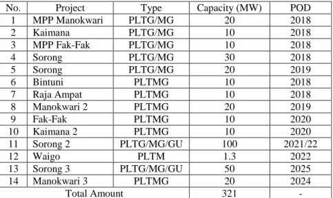 Table 2.2 Power Plant Development Planning List 