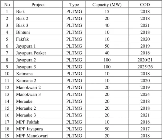 Table 4.1 Power Plants Gas Fueled in Eastern Part of Indonesia 