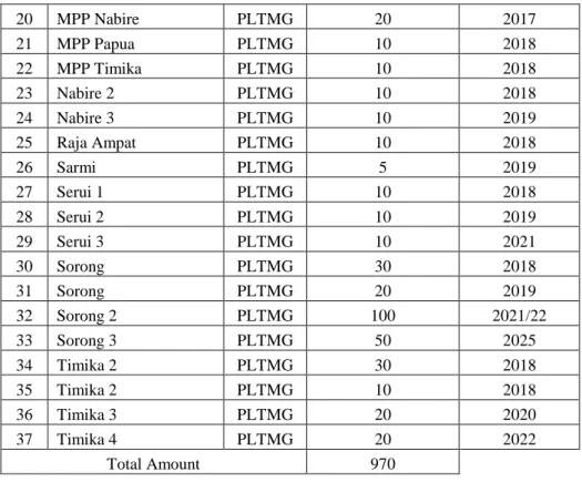 Table 4.2 Power Plants Gas Fueled in Eastern Part of Indonesia (Continued)  20  MPP Nabire  PLTMG  20  2017  21  MPP Papua  PLTMG  10  2018  22  MPP Timika  PLTMG  10  2018  23  Nabire 2  PLTMG  10  2018  24  Nabire 3  PLTMG  10  2019  25  Raja Ampat  PLTM