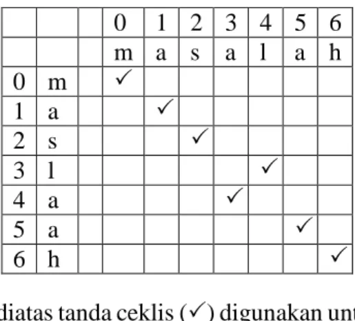 Tabel 3. 15 Penentuan Transposisi dan Karakter Ejaan Yang Salah 