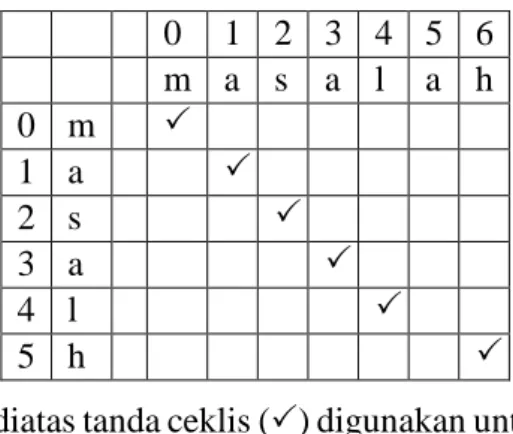 Tabel 3. 17 Penentuan Ketertinggalan Huruf dan Karakter Ejaan Yang  Salah 