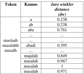 Tabel 3. 18 Sugesti Kata Typo dan Nilai Jaro winkler distance  Token  Kamus  Jaro winkler 