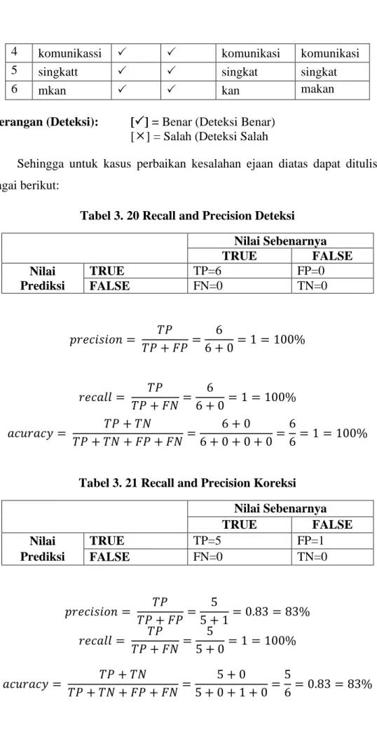 Tabel 3. 20 Recall and Precision Deteksi