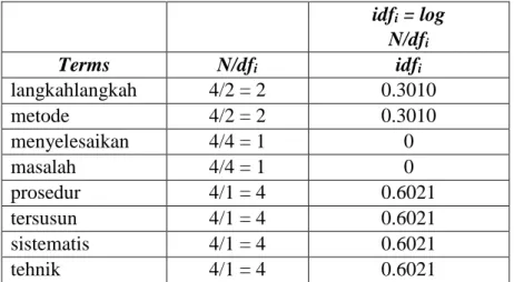 Tabel 3. 25 Perhitungan Vector Sapce Model  idf i  = log  N/df i Terms N/df i idf i langkahlangkah  4/2 = 2  0.3010  metode  4/2 = 2  0.3010  menyelesaikan  4/4 = 1  0  masalah  4/4 = 1  0  prosedur  4/1 = 4  0.6021  tersusun  4/1 = 4  0.6021  sistematis  