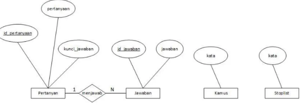 Gambar 3. 4 Entity Relationship Diagram (ERD)  3.10.1.1.  Kamus Data ERD 