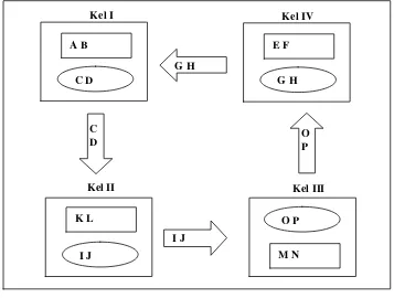 Gambar 1 Skema Penerapan Model Pembelajaran TSTS (Santoso, 2011) 