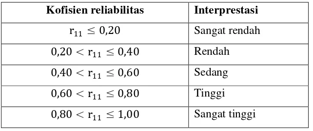 Tabel 3.3 Interprestasi Koefiesien Reliabilitas 