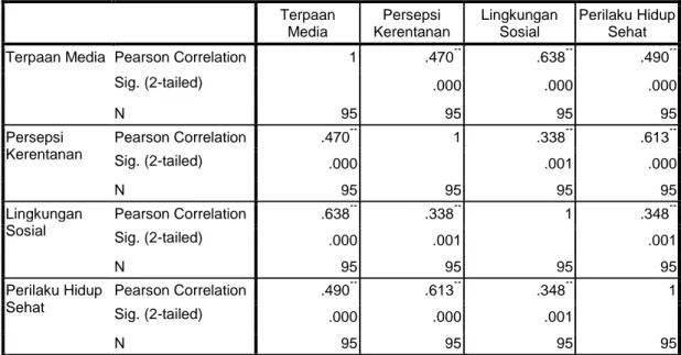 Tabel 1. Hasil Uji Hipotesis dengan Pearson Product Moment 