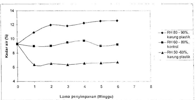 Gambar 3. Perubahan kadar air biji jarak karena perbedaan kemasan pada  (a) RH 80 - 90% dan (b) RH 50 - 60% (RHRuang:60 - 80%) 