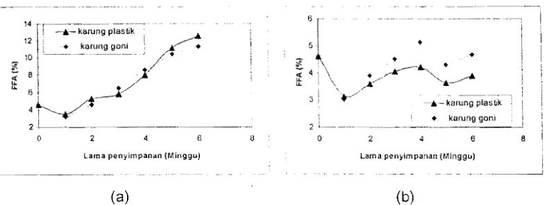 Gambar 5. Perubahan FF A biji jarak karena perbedaan kemasan pada (a) RH 80 - 90% dan (b) RH 50 - 60% 