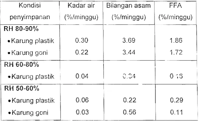 Tabel 1. Kecepatan perubahan mutu biji jarak pagar selama penyimpanan 