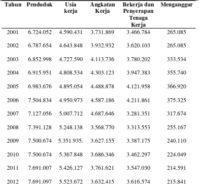 Tabel 1. Kondisi Ketenagakerjaan Provinsi Lampung ( Dalam Juta Jiwa) 