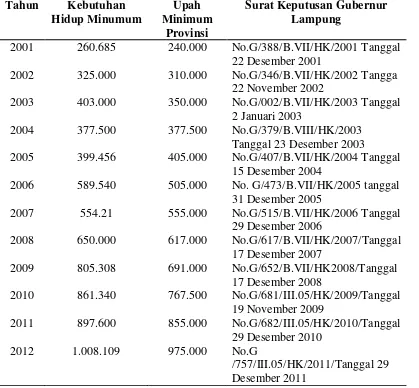 Tabel 2: Besarnya kebutuhan Hidup Minimum (KHM) Pekerja dan          Penetapan Upah  Minimum Provinsi (UMP) Lampung 2001-2012        (rupiah) 