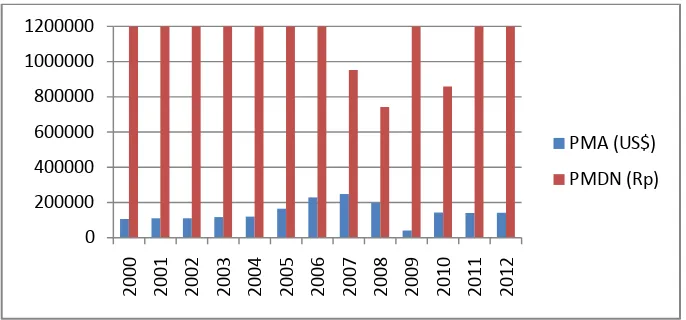 Gambar 2. PMA dan PMDN Provinsi Lampung pada tahun 2001-2012 