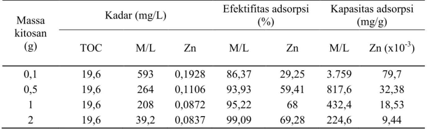 Tabel 1. Hasil studi adsorpsi limbah cair PLTD Manokwari 