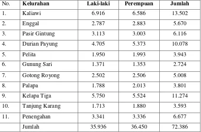 Tabel 4.2  Jumlah Penduduk Tiap Kelurahan Di Kecamatan Tanjung Karang Pusat menurut Jenis Kelamin Tahun 2010 
