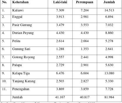 Tabel 4.3 Jumlah Penduduk Tiap Kelurahan Di Kecamatan Tanjung Karang Pusat menurut Jenis Kelamin Tahun 2012 