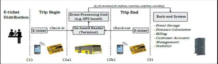 Figure 2.1: E-ticket System: A General Scenario (State-of-the-Art Privacy Analysis 