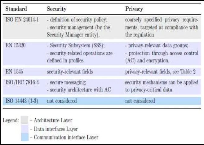Table 2.1: Security and Privacy in E-Ticketing Standard Stacks (State-of-the-Art 