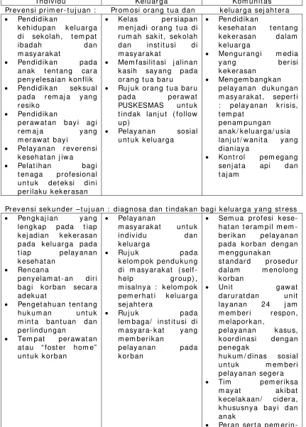 Tabel 2. Kom ponen program  penurunan perilaku kekerasan pada individu, keluarga dan kom unitas 