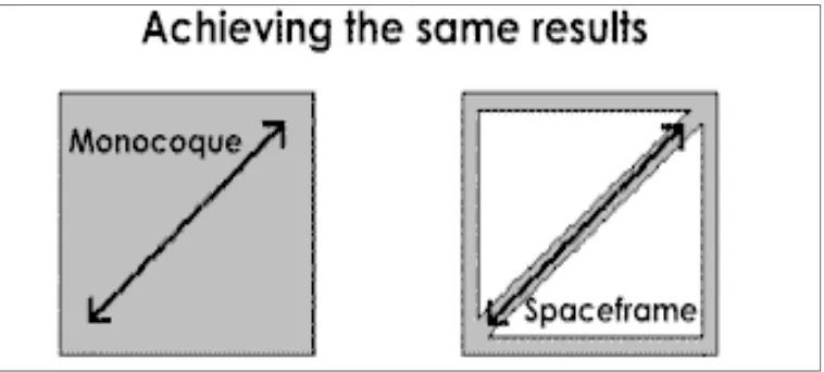 Figure 2.3: Different between monocoque and spaceframe. 