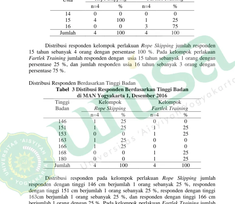Tabel  2 Distibusi Responden Berdasarkan Usia  di MAN Yogyakarta 1, Desember 2016 