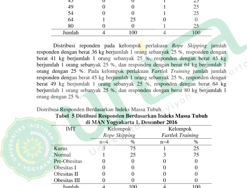 Tabel  4 Distibusi Responden Berdasarkan Berat Badan  di MAN Yogyakarta 1, Desember 2016 