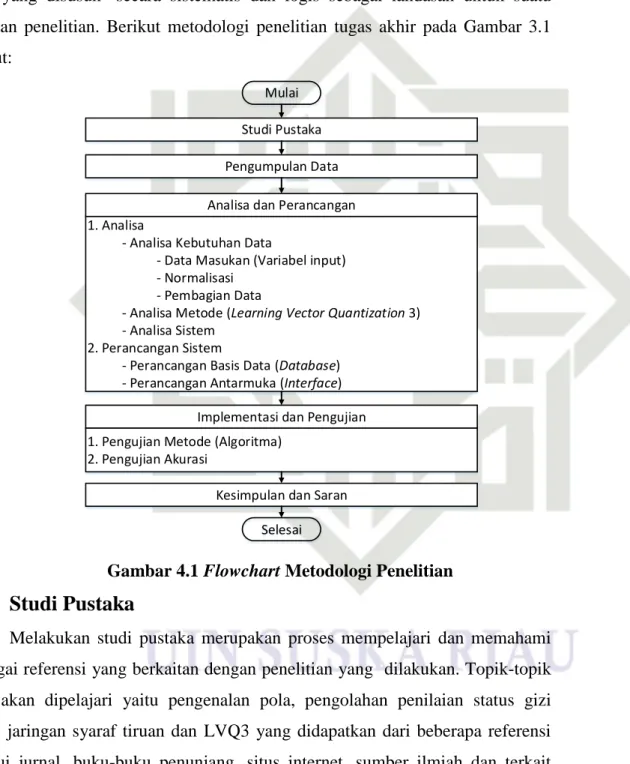 Gambar 4.1 Flowchart Metodologi Penelitian 