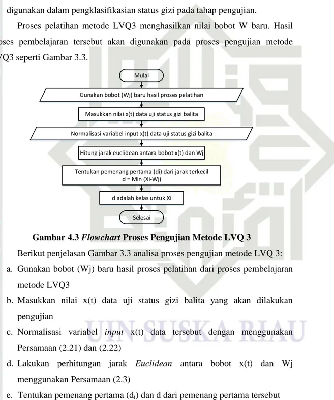 Gambar 4.3 Flowchart Proses Pengujian Metode LVQ 3 