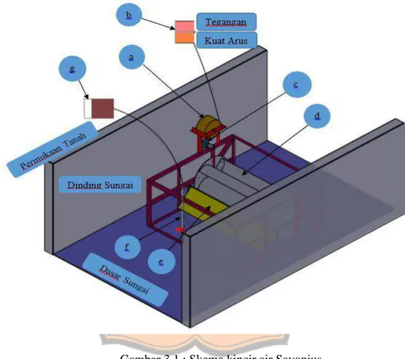 Gambar 3.1 : Skema kincir air Savonius 