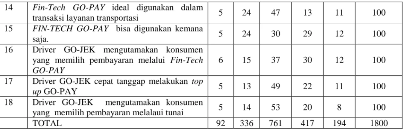 Tabel 3. Perhitungan Skala Likert-Kinerja 
