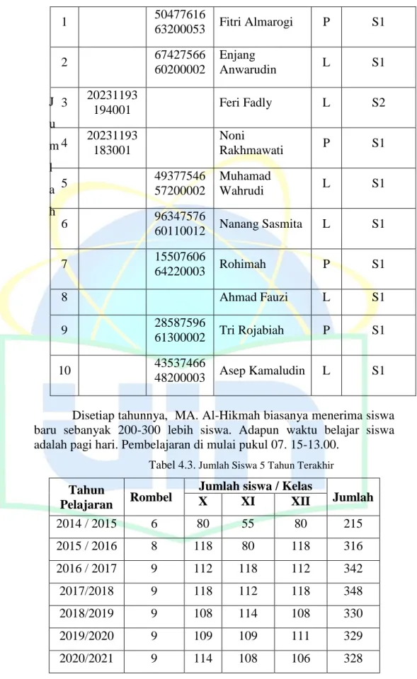 Tabel 4.3.  Jumlah Siswa 5 Tahun Terakhir 