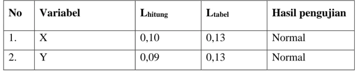 Tabel  di  atas  menunjukkan  bahwa  harga  Lilliefors  hitung  (L h )  pada  masing-masing  variabel  lebih  kecil  dari  harga  Lilliefors  tabel  (L t )