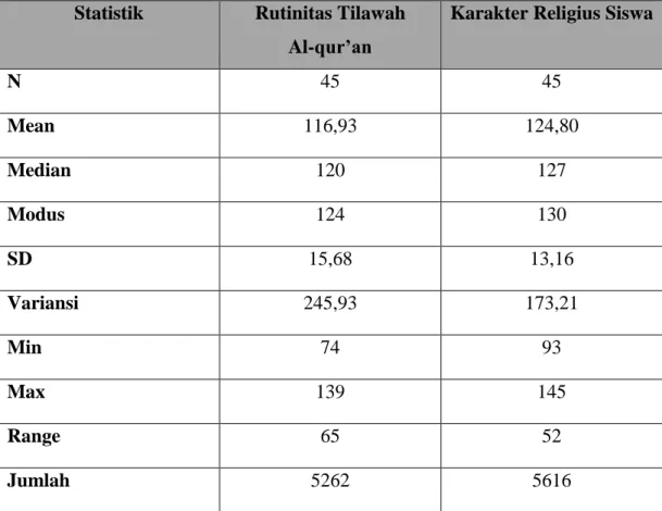 Tabel Hasil Perhitungan Statistik Deksriptif Data Penelitian  Statistik  Rutinitas Tilawah 