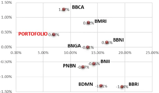 Gambar 5. Titik Portofolio Optimal (data diolah) 