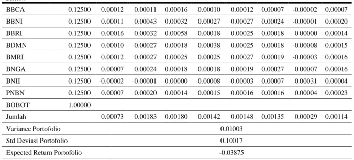 Tabel 6. Return dan Risiko Portofolio dengan Porsi Sama 
