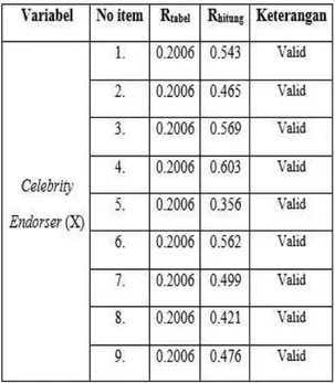 Tabel  3.  3  Uji  Validitas  Celebrity  Endorser (Y) 