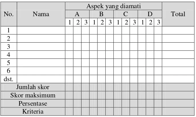 Tabel 1.  Lembar observasi aktivitas ahli 