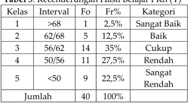 Tabel 5. Kecenderungan Hasil Belajar PKn (Y)  Kelas  Interval  Fo  Fr%  Kategori 