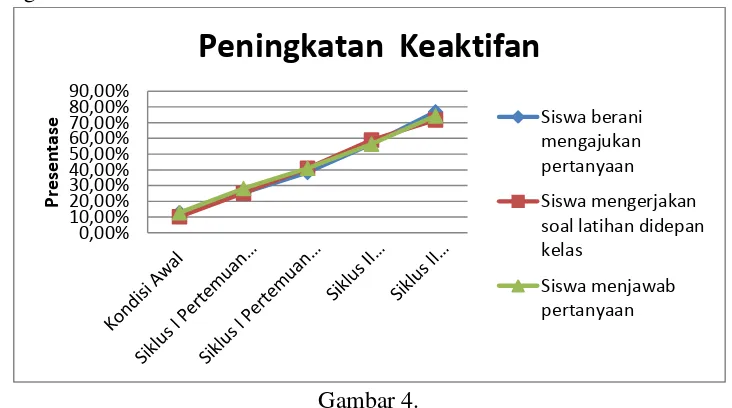 Gambar 4. Grafik peningkatan keaktifan siswa belajar 