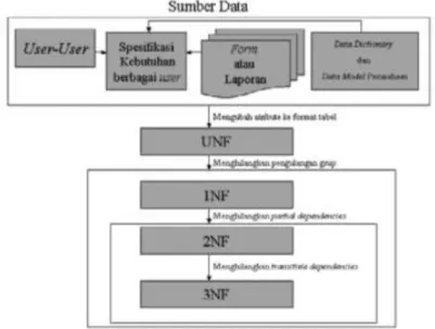 Gambar 2. 4 Proses Normalisasi [42] 