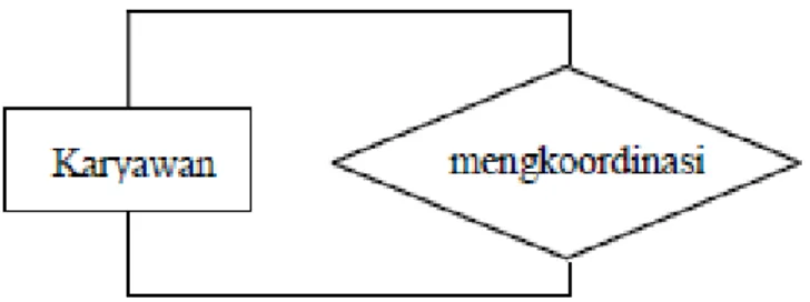 Gambar 2. 5 Derajat Relasi Unary [43] 