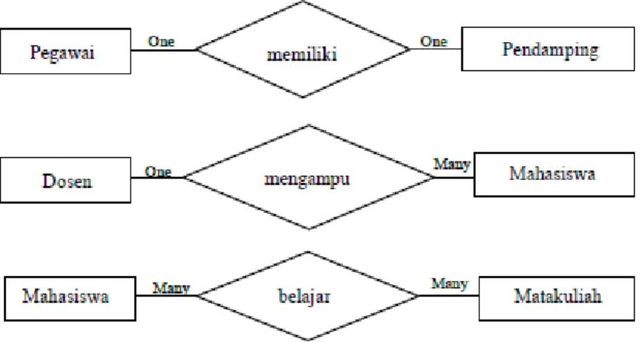 Gambar 2. 10 Contoh Derajat Kardinalitas [43] 