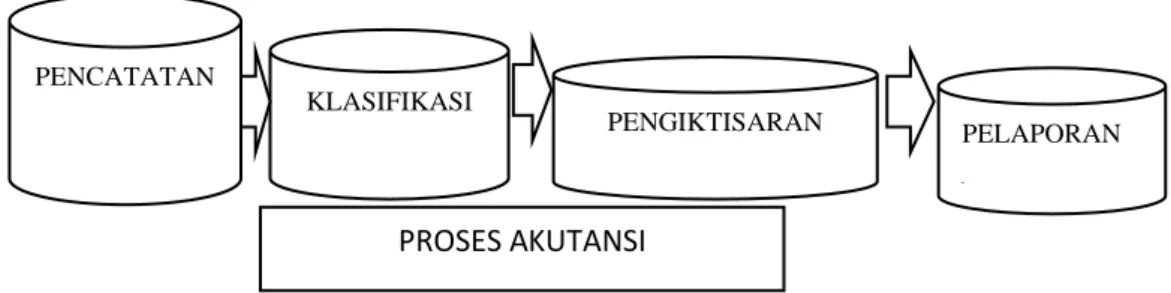 Gambar 2. 1 Proses Akuntansi [23] 