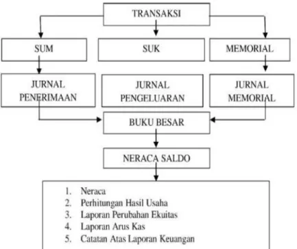 Tabel 2. 1 Jurnal Umum Pemotongan Pajak Jurnal Umum 