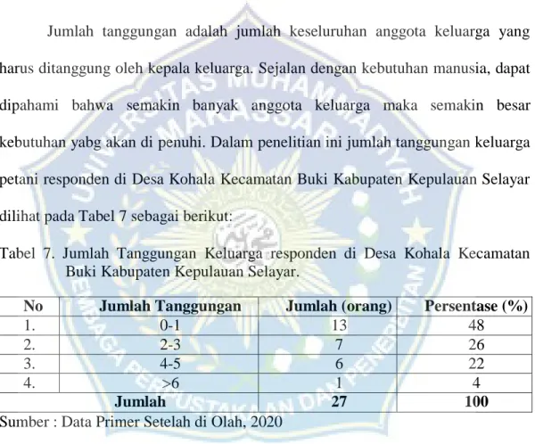 Tabel  7.  Jumlah  Tanggungan  Keluarga  responden  di  Desa  Kohala  Kecamatan  Buki Kabupaten Kepulauan Selayar