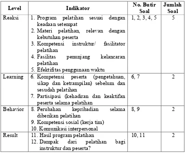 Tabel 4. Kisi-kisi instrumen untuk instruktur pelatihan 