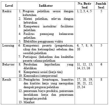 Tabel 5. Kisi-kisi instrumen untuk peserta pelatihan 