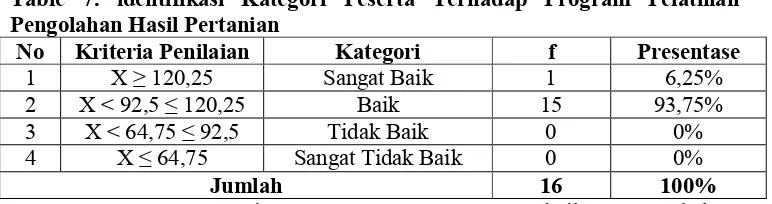 Table 7. identifikasi Kategori Peserta Terhadap Program Pelatihan 