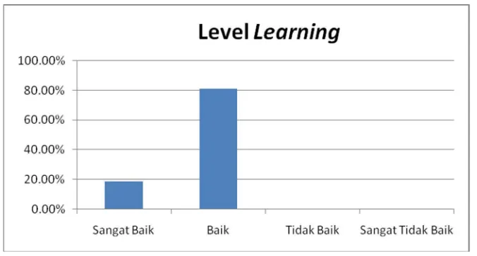 Tabel 9. Identifikasi KecenderunganPesertaPada Level LearningTerhadap Program Pelatihan Pengolahan Hasil Pertanian